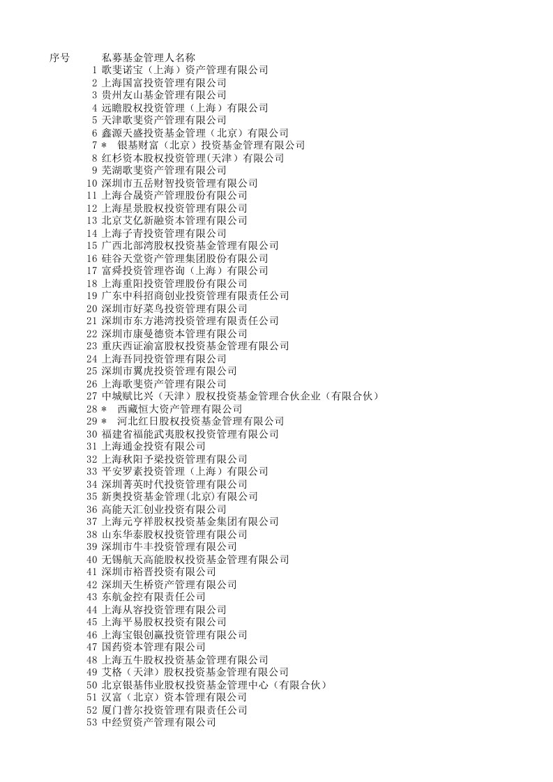 中国证券投资基金协会登记的私募管理人名单(完整版)