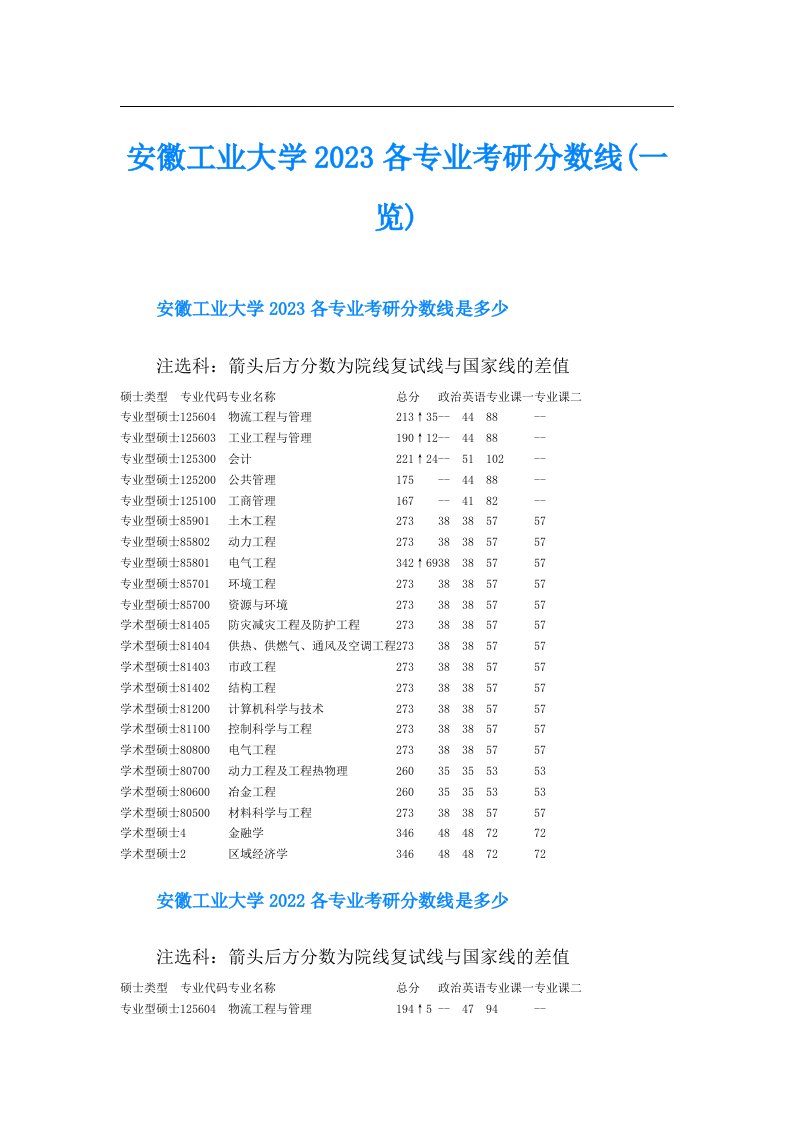 安徽工业大学各专业考研分数线(一览)