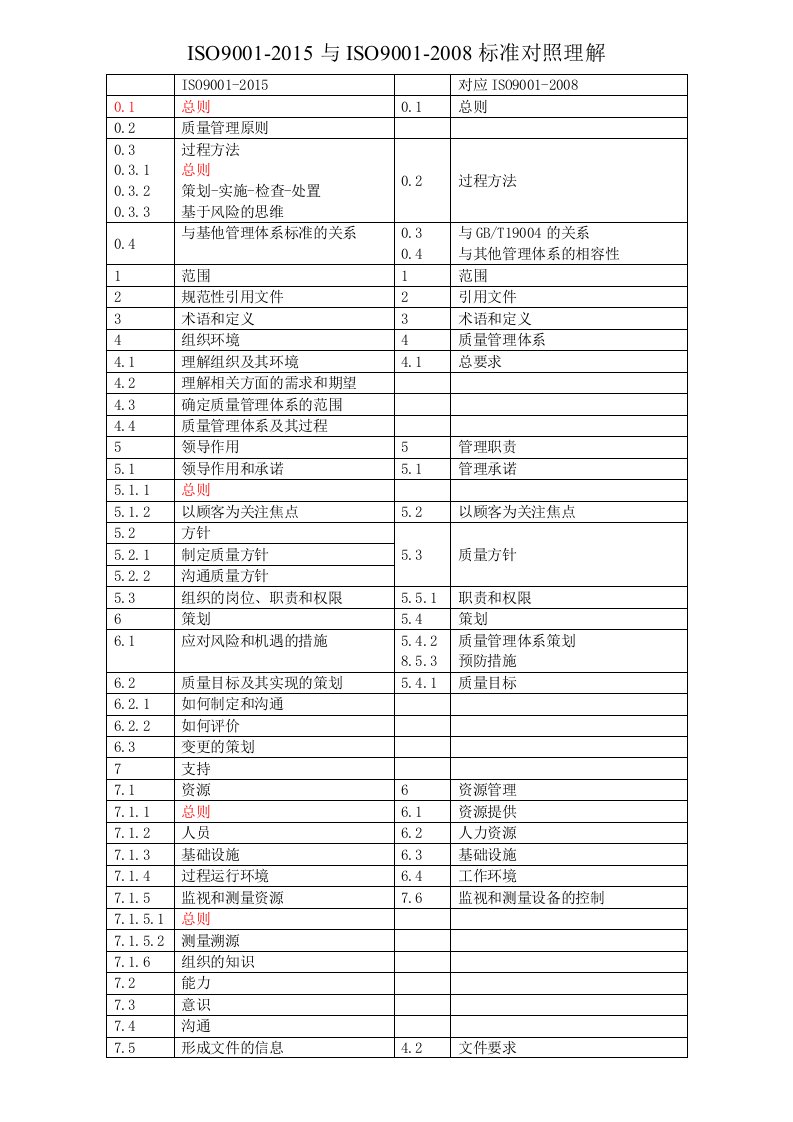 ISO9001标准2015版与2008版对照表