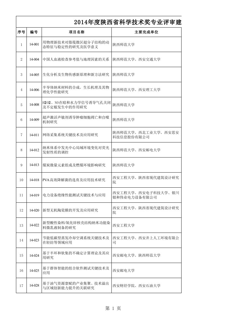 2014年度陕西省科学技术奖专业评审建议奖励项目