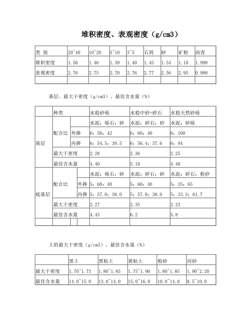 多种土密度,各种碎石堆积密度、表观密度