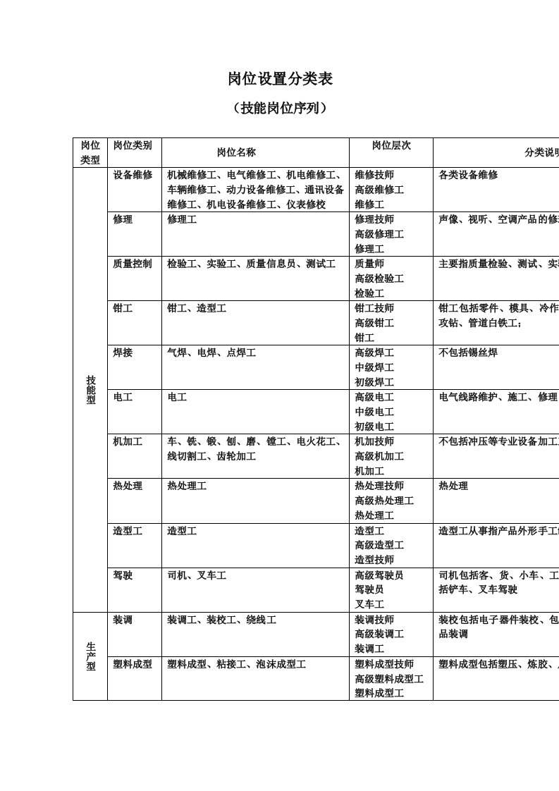 技能型、生产型、辅助型岗位设置分类表(doc)-生产制度表格