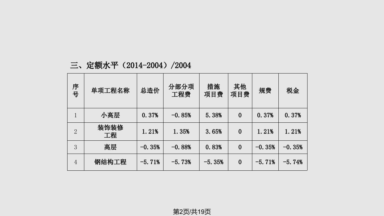 江苏省建筑与装饰工程计价定额交底培训