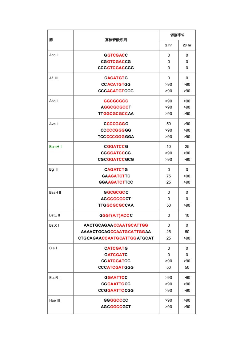 常用酶切位点表(含保护碱基)