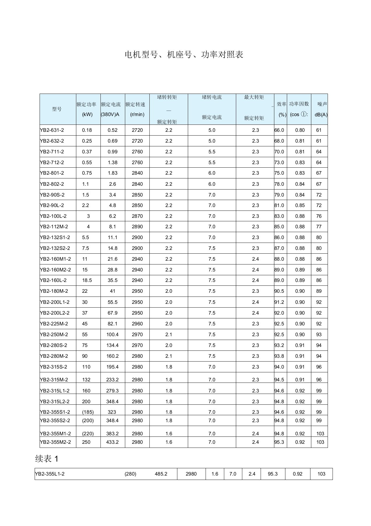 电机型号、机座号、功率对照表