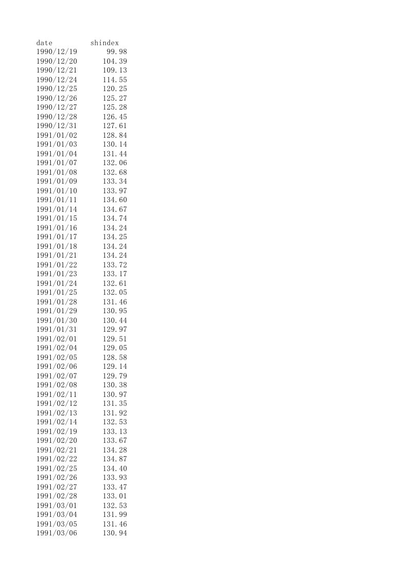 上证指数收盘价历史数据(1990-2017年10月)