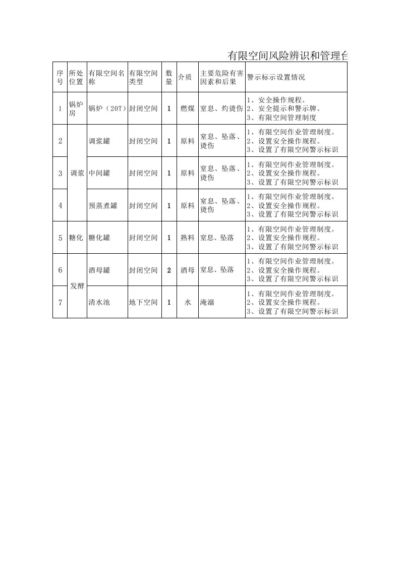 受限空间风险辨识和管理台账