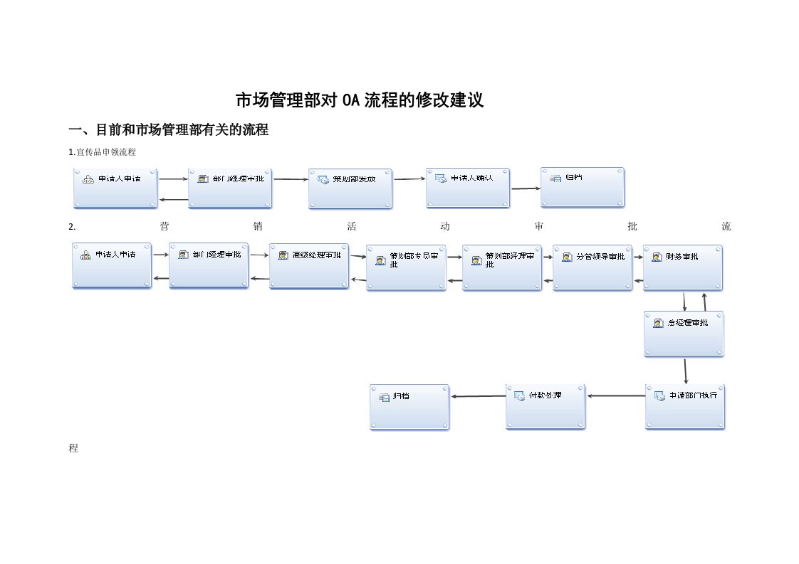 市场管理部流程优化建议