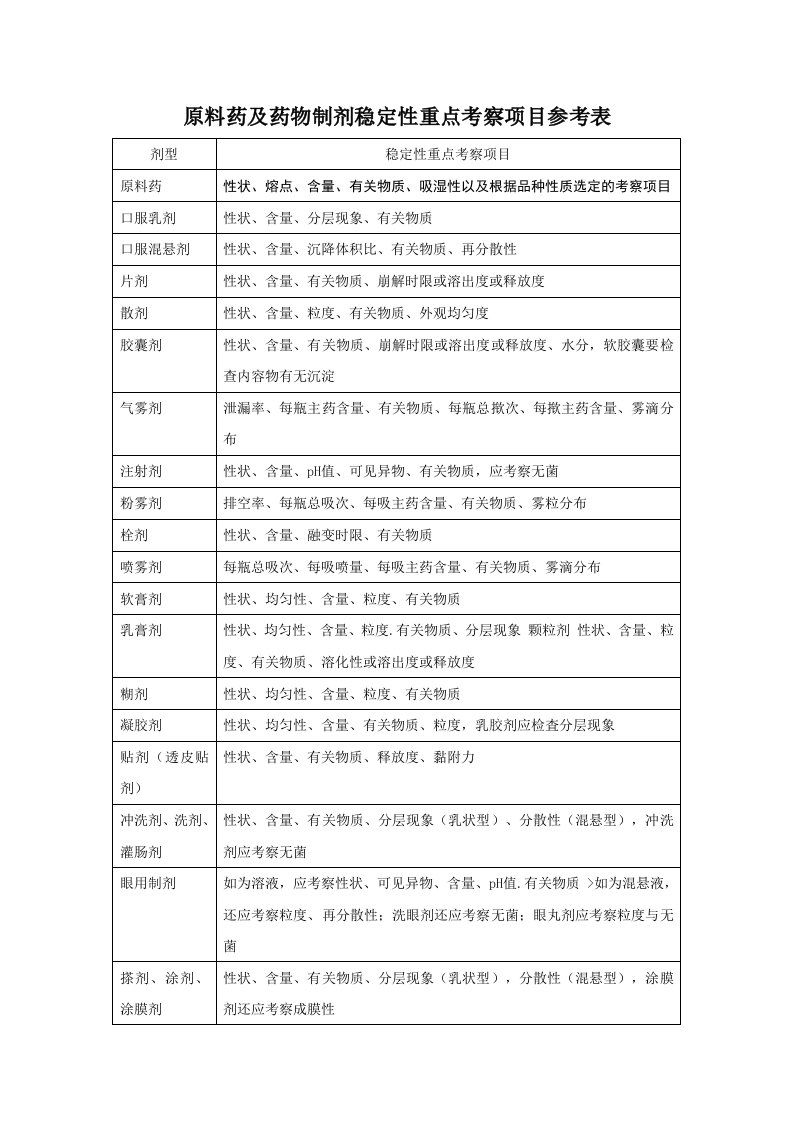 原料药及药物制剂稳定性重点考察项目参考表--药典规定