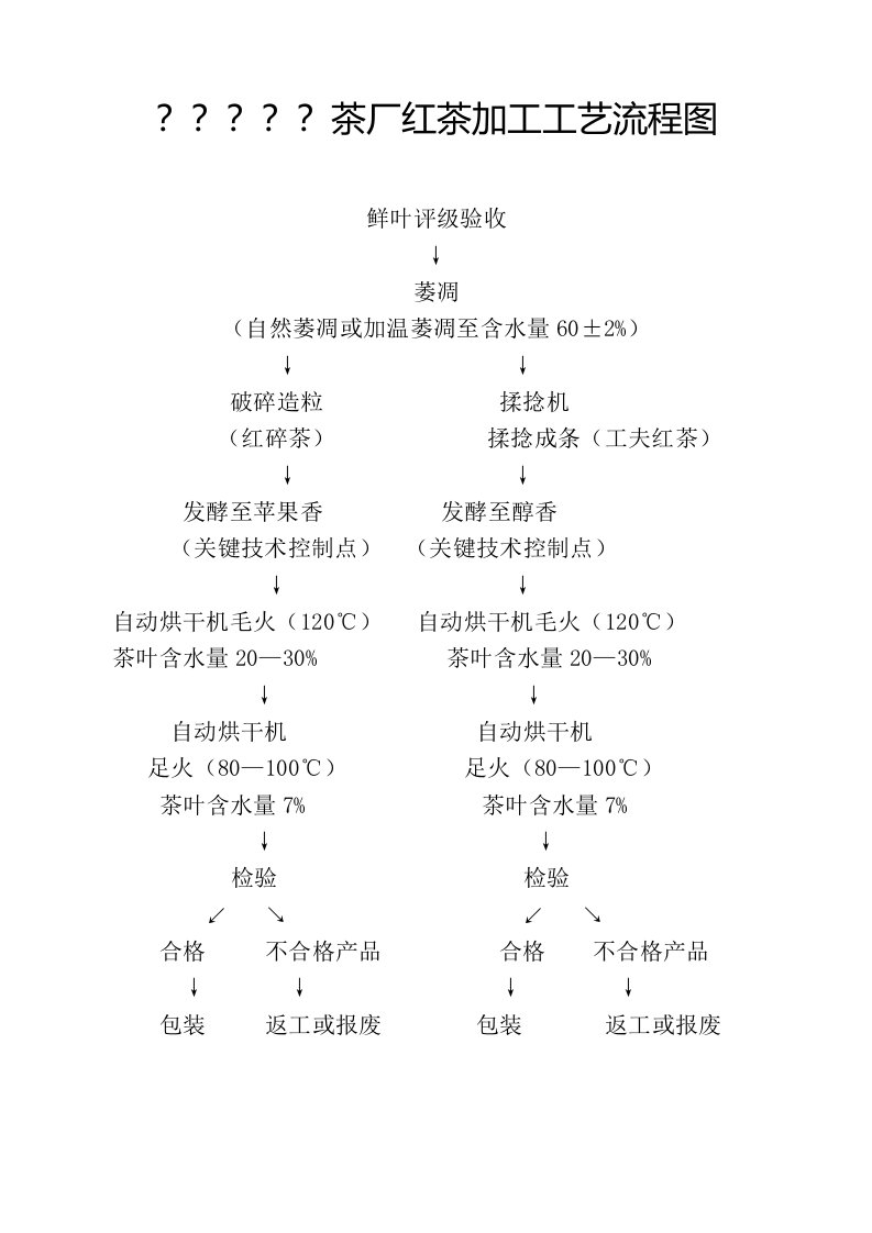 红茶加工工艺流程图