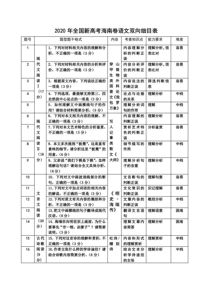 新高考海南卷语文双向细目表