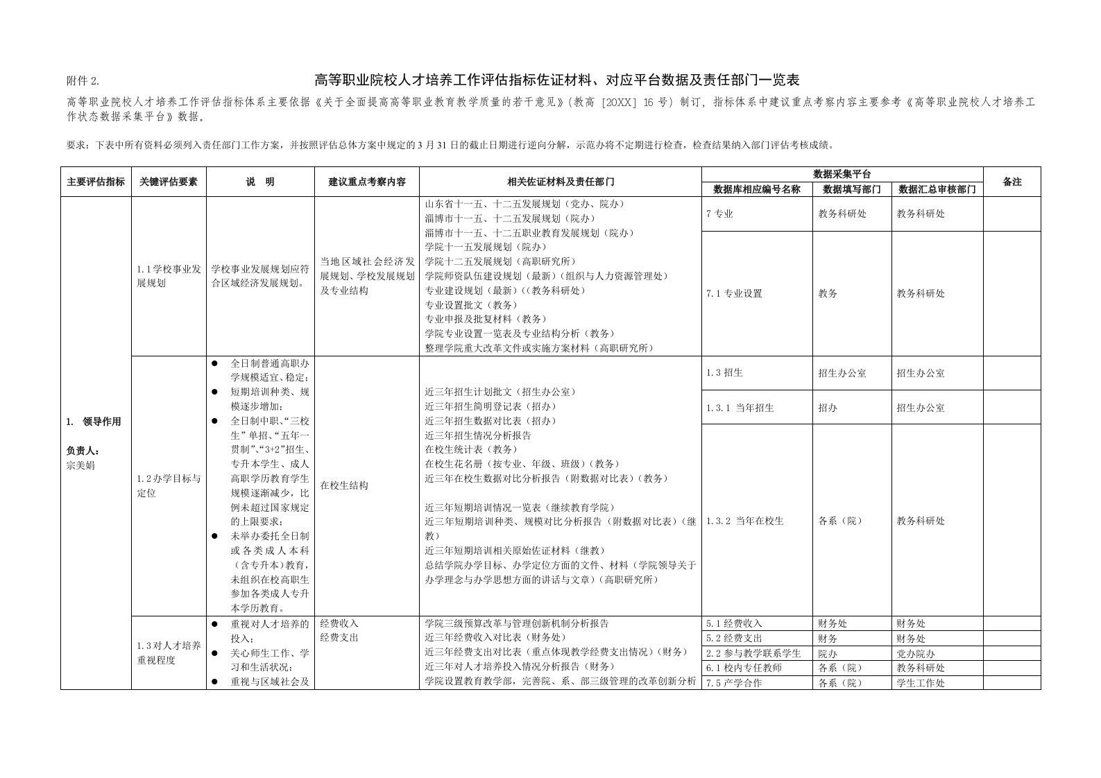 附件2高等职业院校人才培养工作评估指标佐证材料对应平台数据