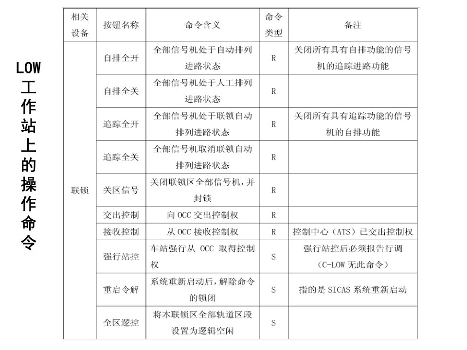 LOW工作站上的操作