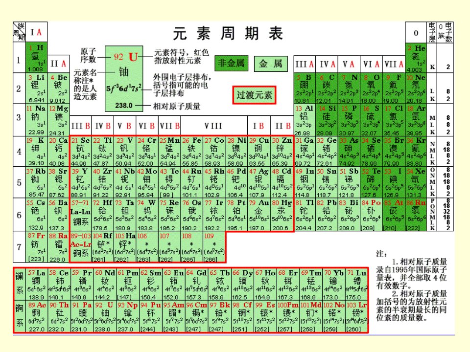 《元素周期表》PPT课件