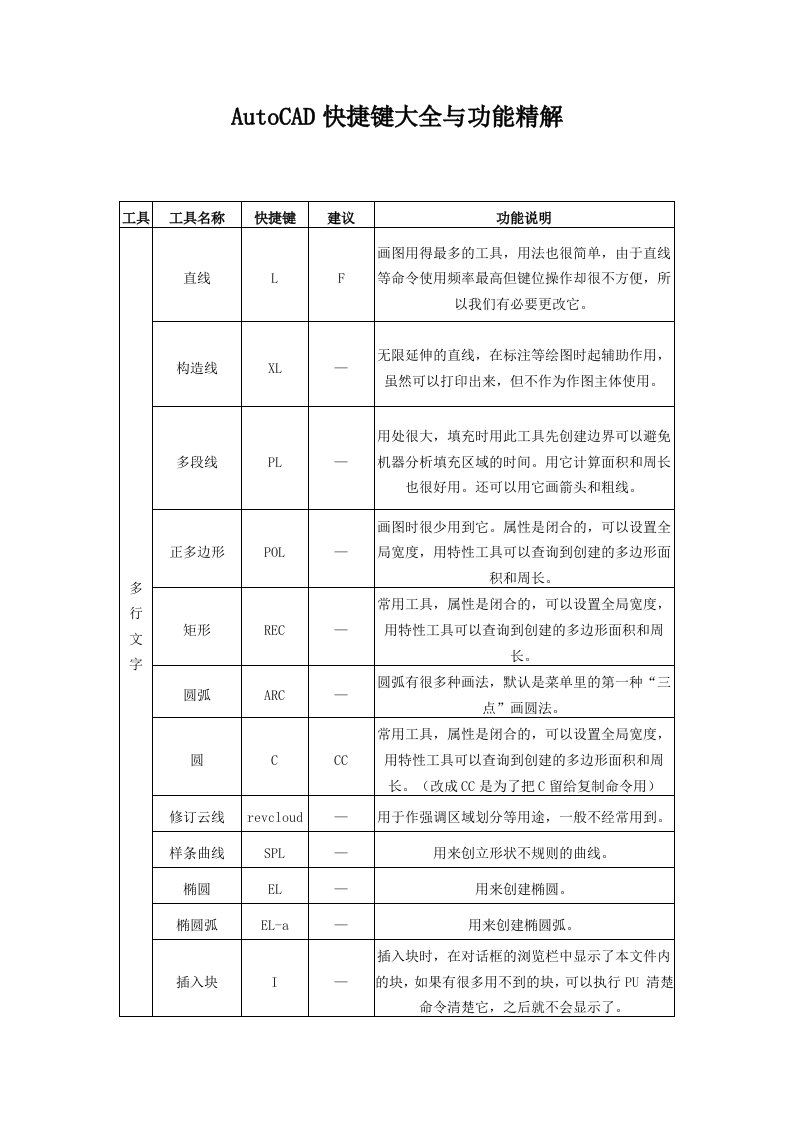 AutoCAD快捷键