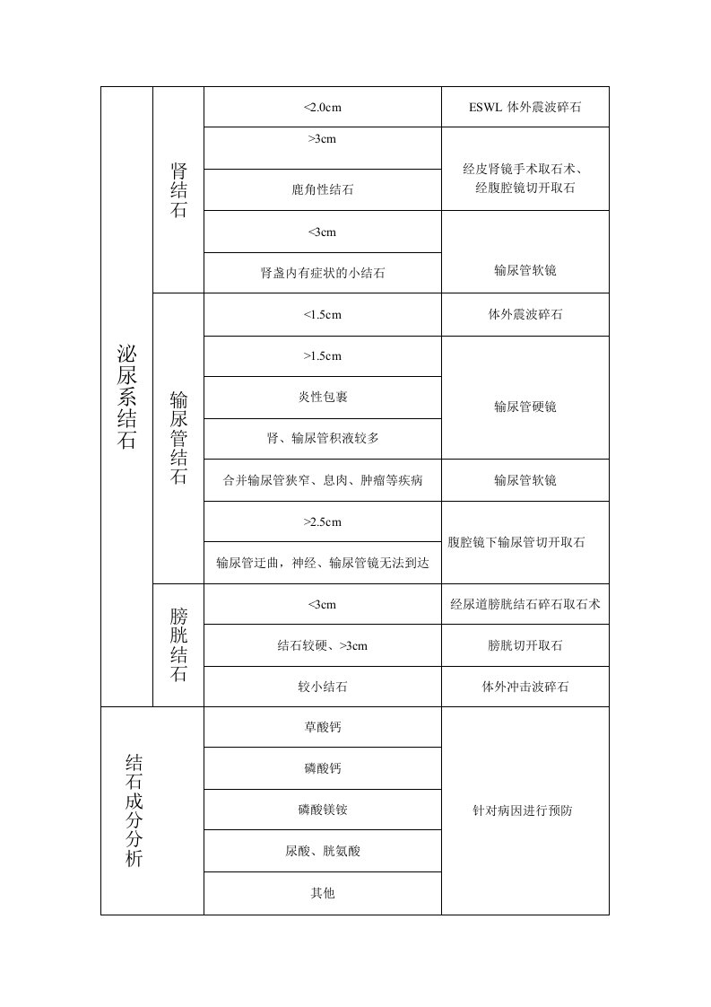 泌尿系结石诊疗流程