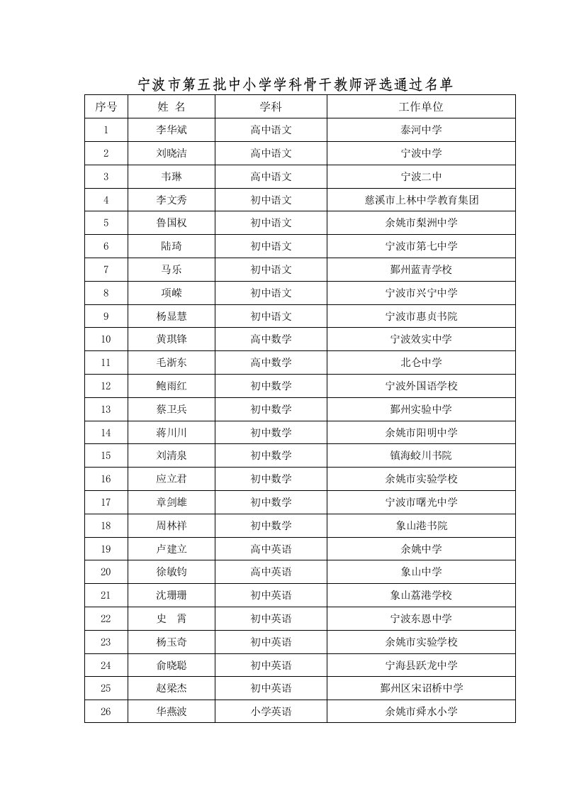 宁波市第五批中小学学科骨干教师名单