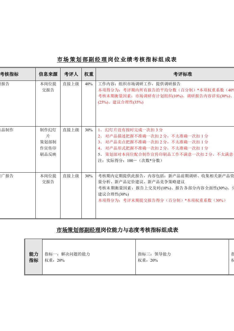 推荐-机械行业市场策划部副经理关键业绩指标KPI