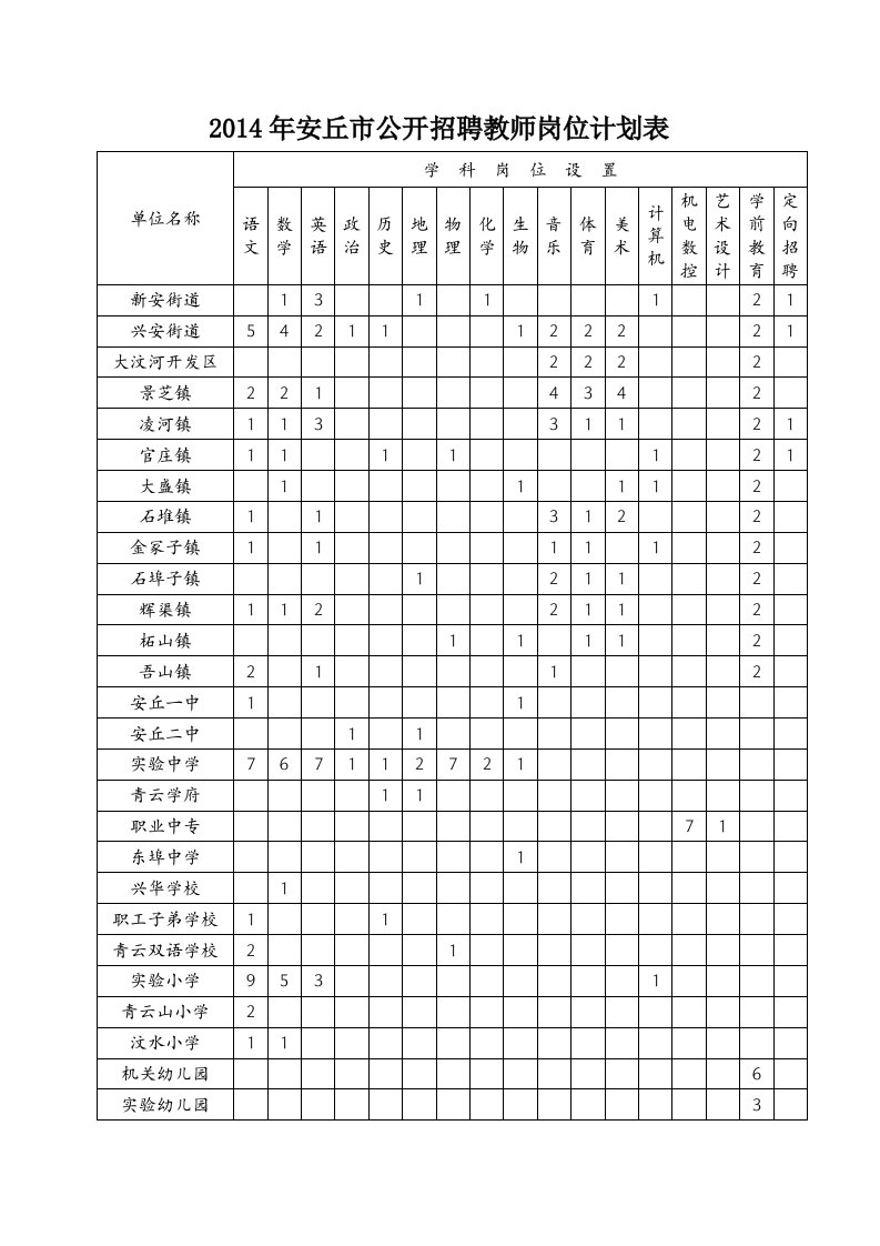 2014年安丘市公开招聘教师岗位计划表