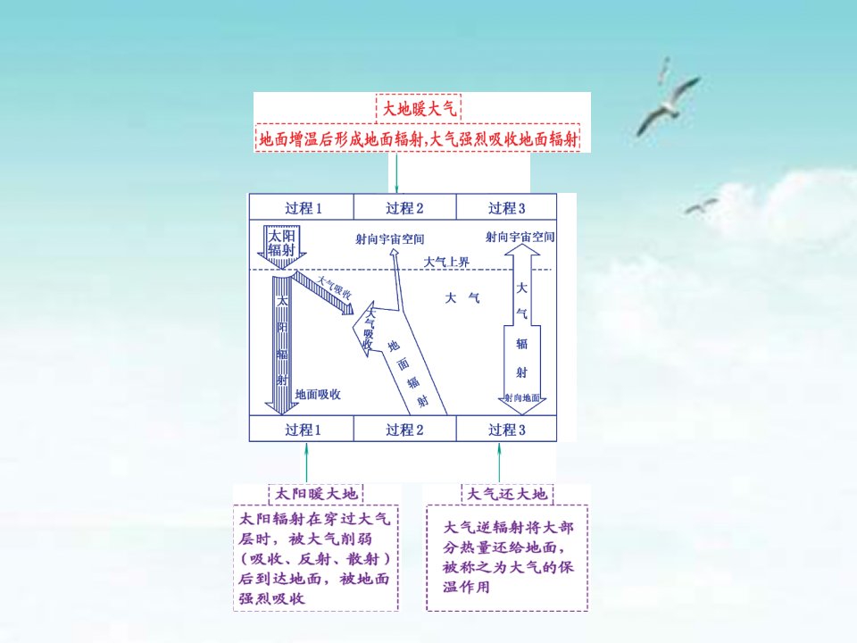 211热门图示大气的受热过程示意图