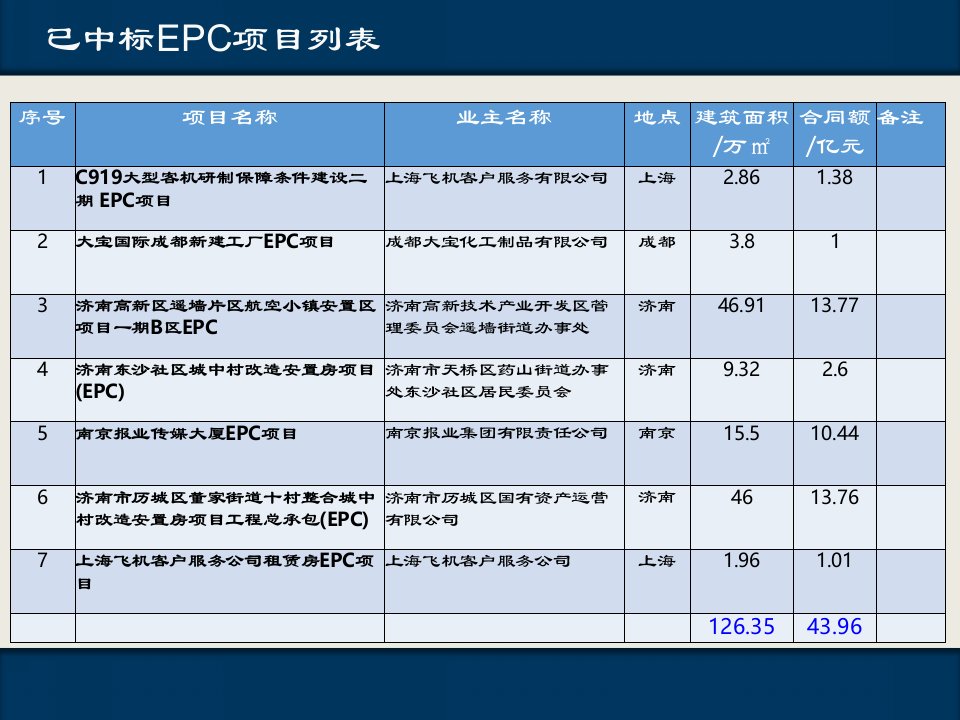 EPC工程总承包项目商务创效与管理课件