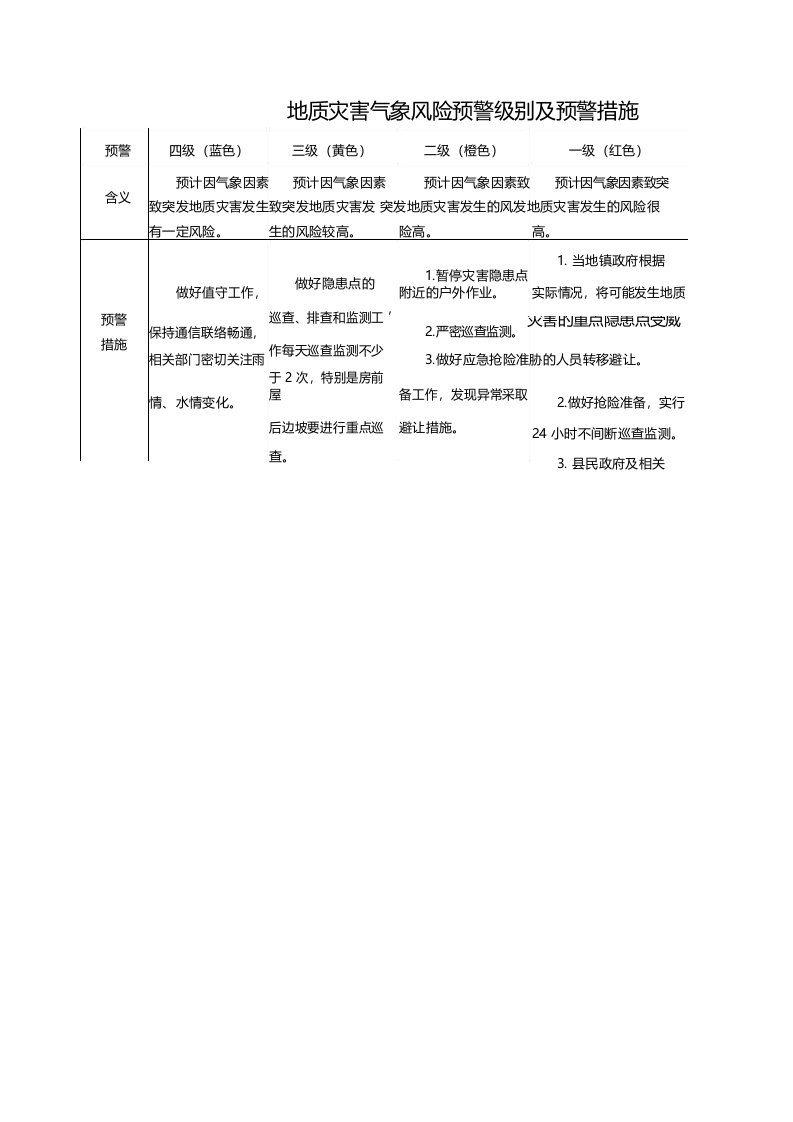 地质灾害气象风险预警级别及预警措施