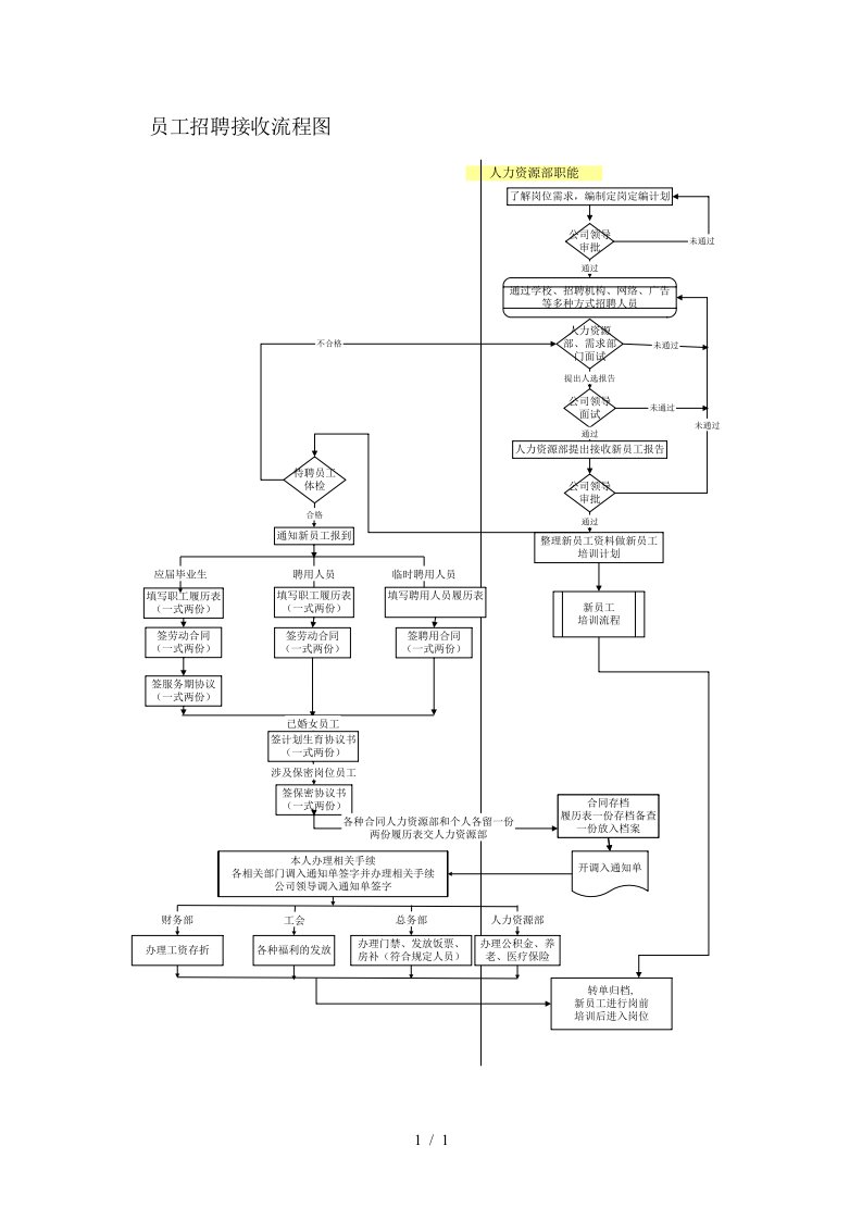员工招聘接收流程图