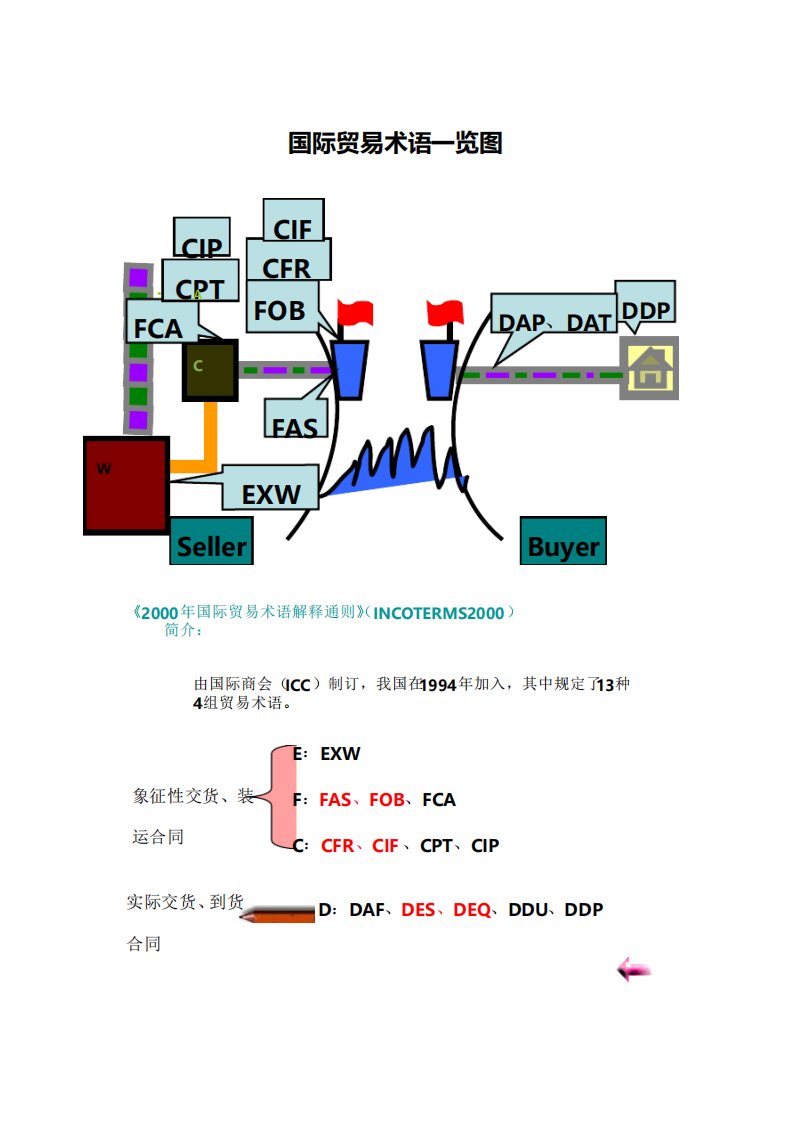 国际贸易术语一览图及关系图