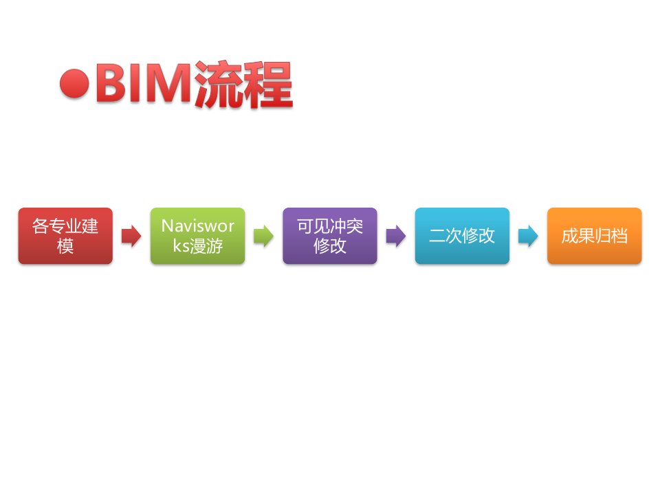 BIM建模流程培训ppt流程图课件