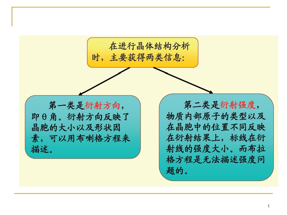 X射线衍射强度