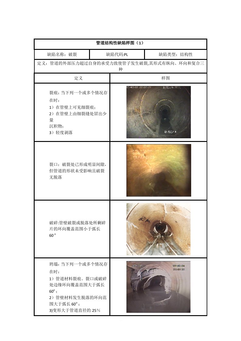 管道结构性缺陷级划分及样图