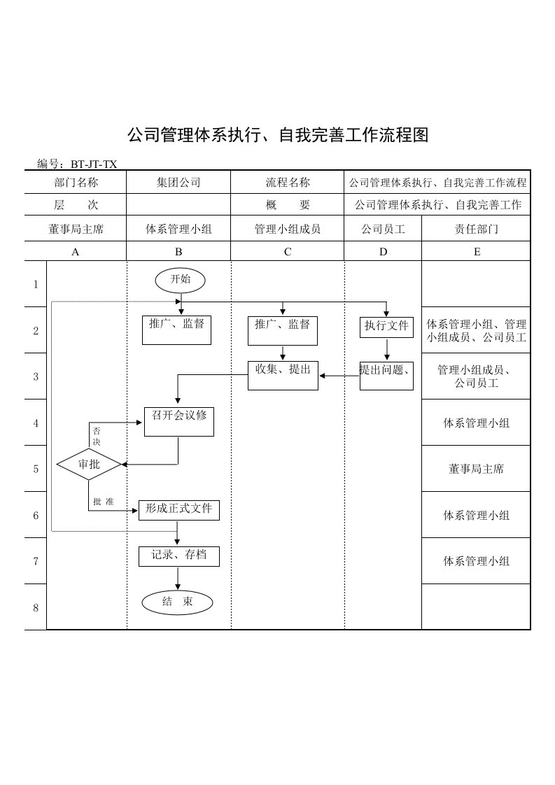 流程管理-BTJT公司管理体系执行、自我完善工作流程