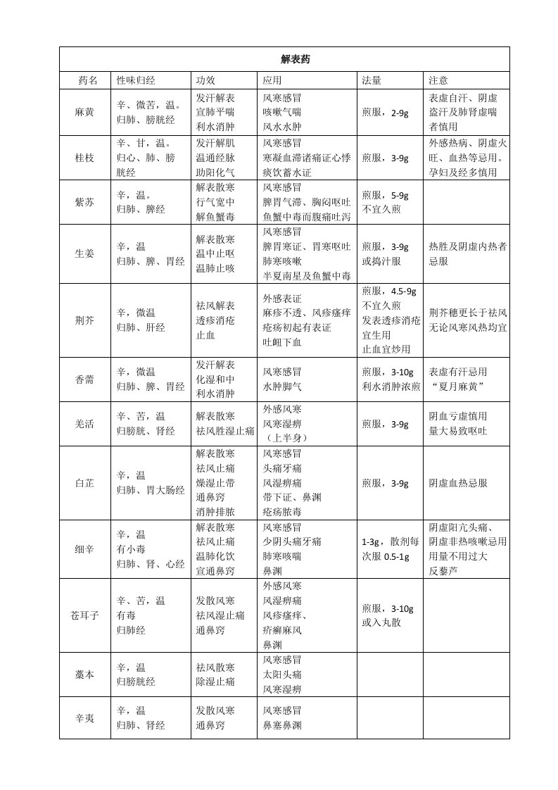 考研中药考点药完整版