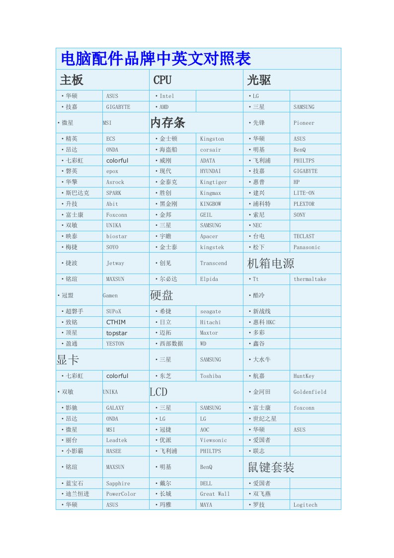 电脑配件品牌中英文对照表