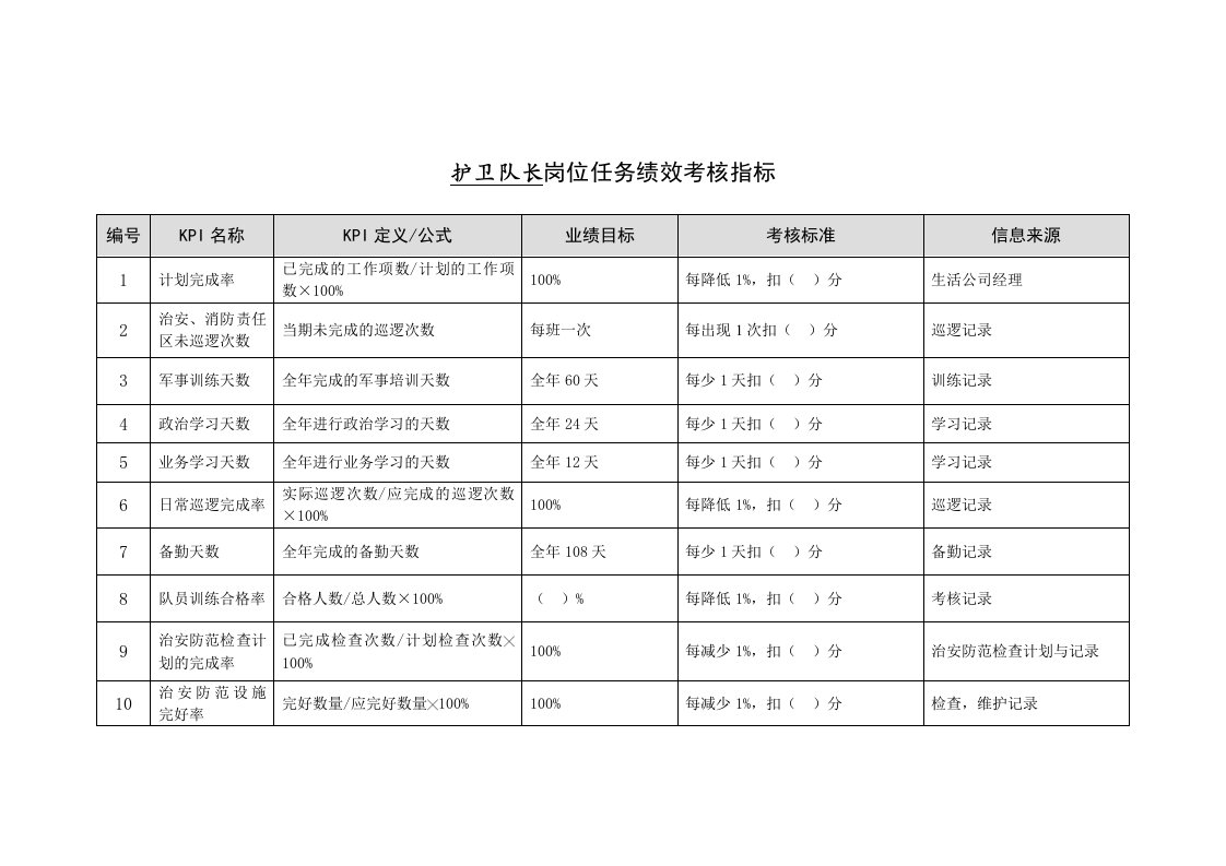 某能源集团护卫队长绩效考核指标