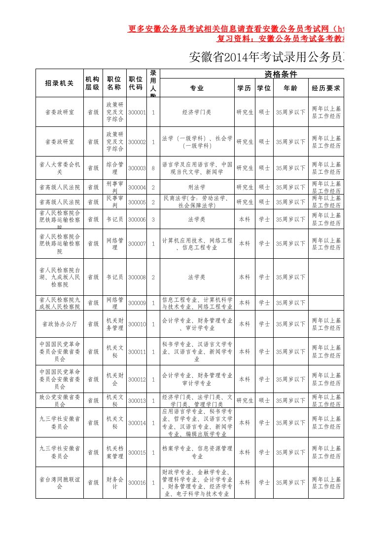 岗位职责-X年安徽公务员考试职位表