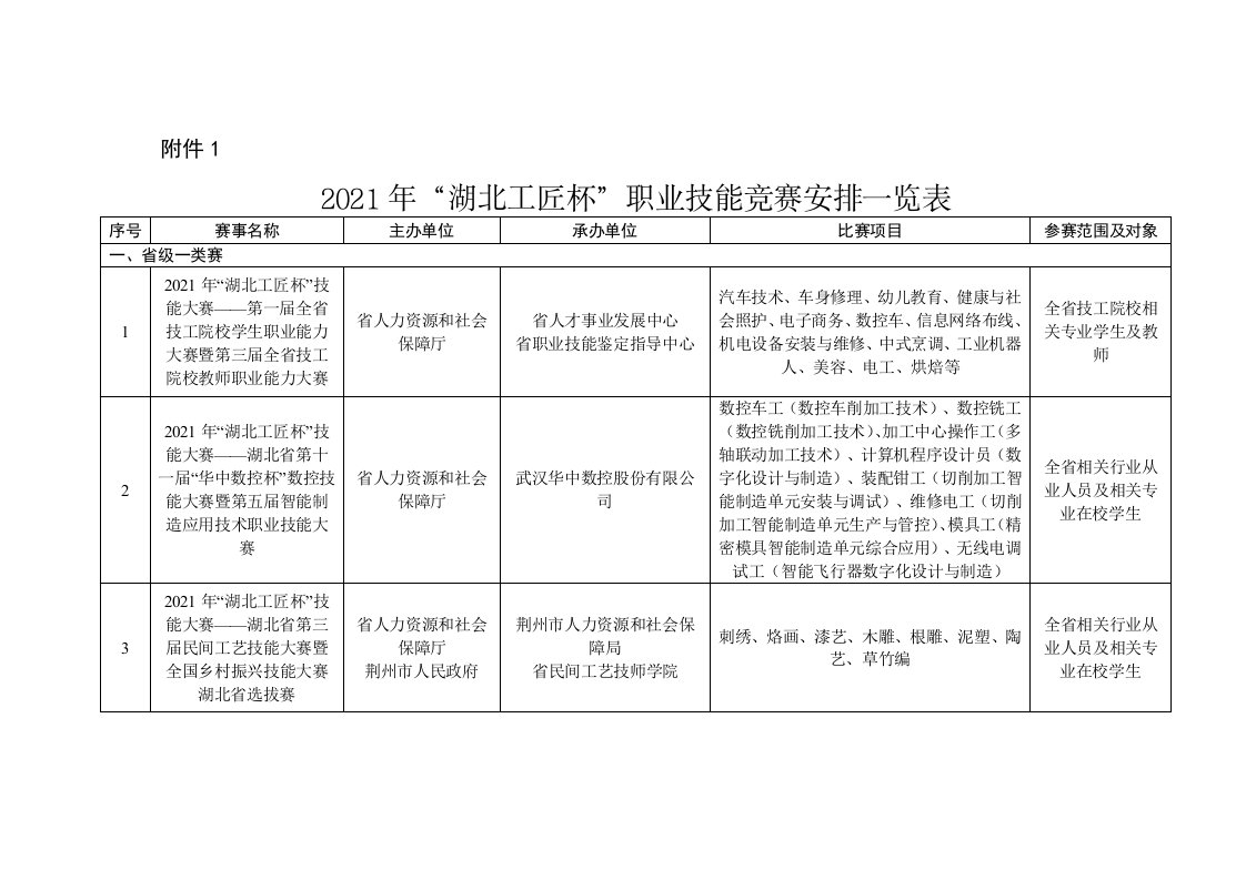 2021年“湖北工匠杯”职业技能竞赛安排一览表