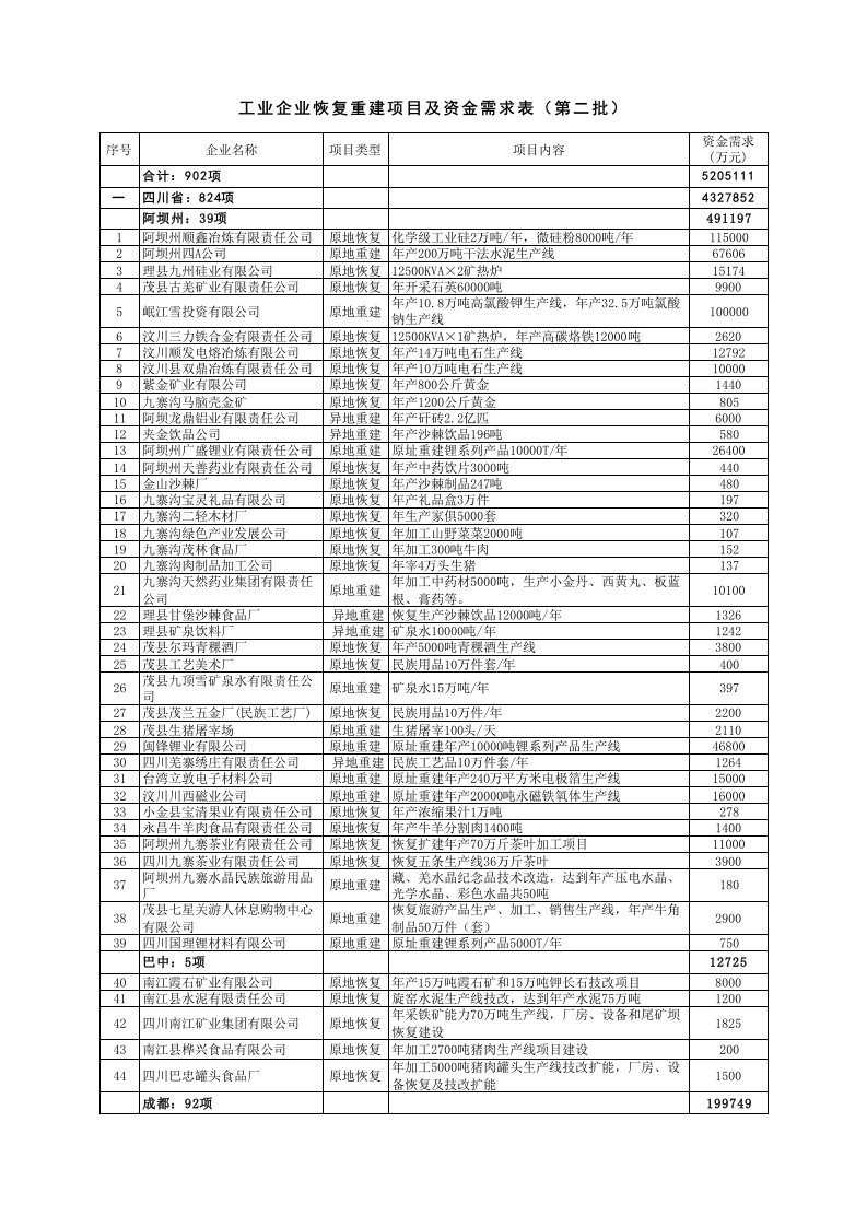 表格模板-工业企业恢复重建项目及资金需求表第二批