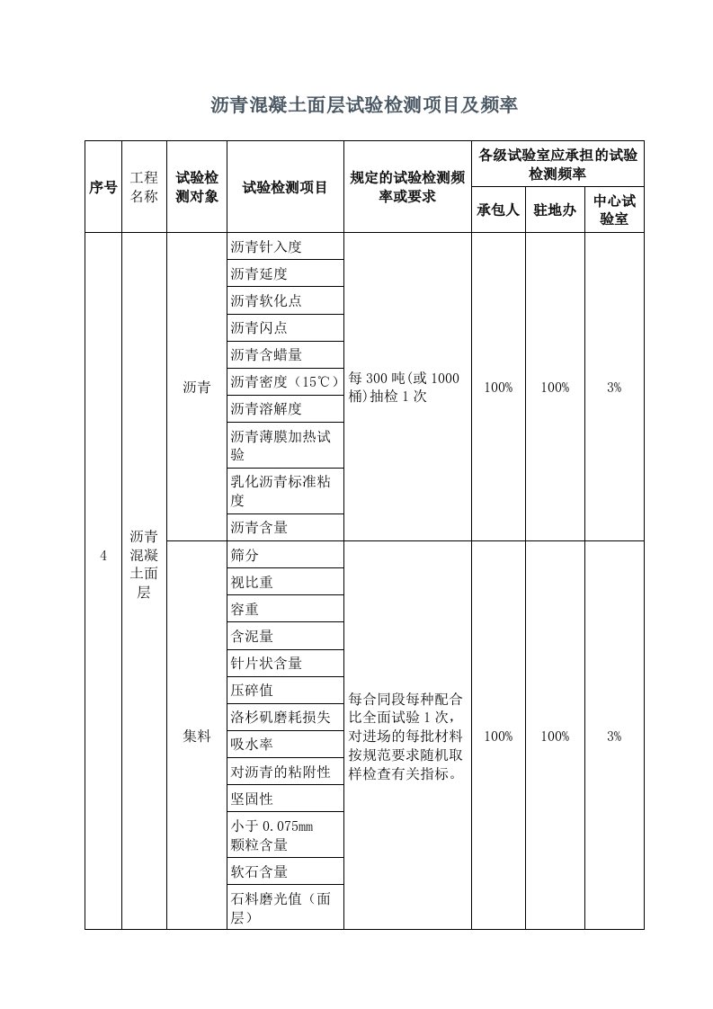 沥青混凝土面层试验检测项目及频率