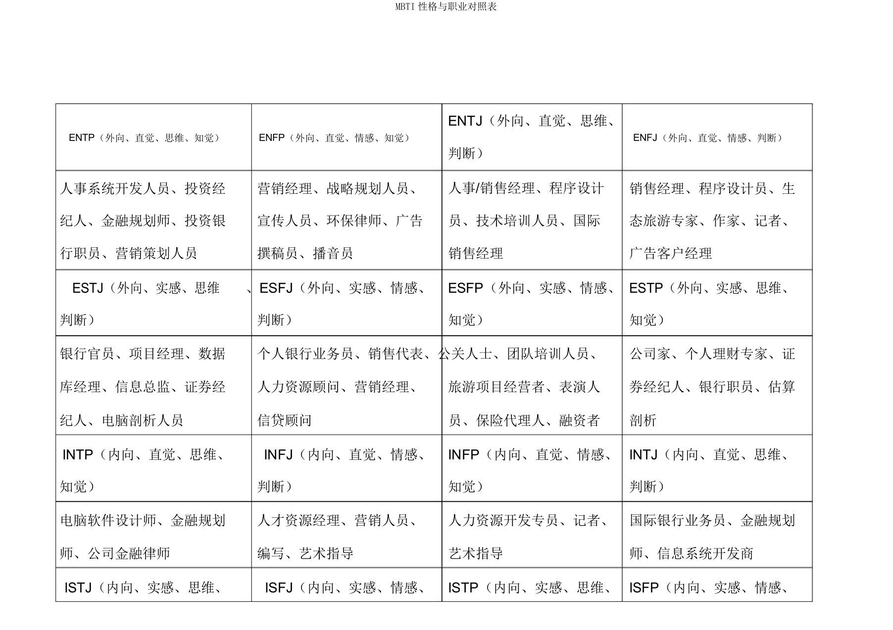 MBTI性格与职业对照表