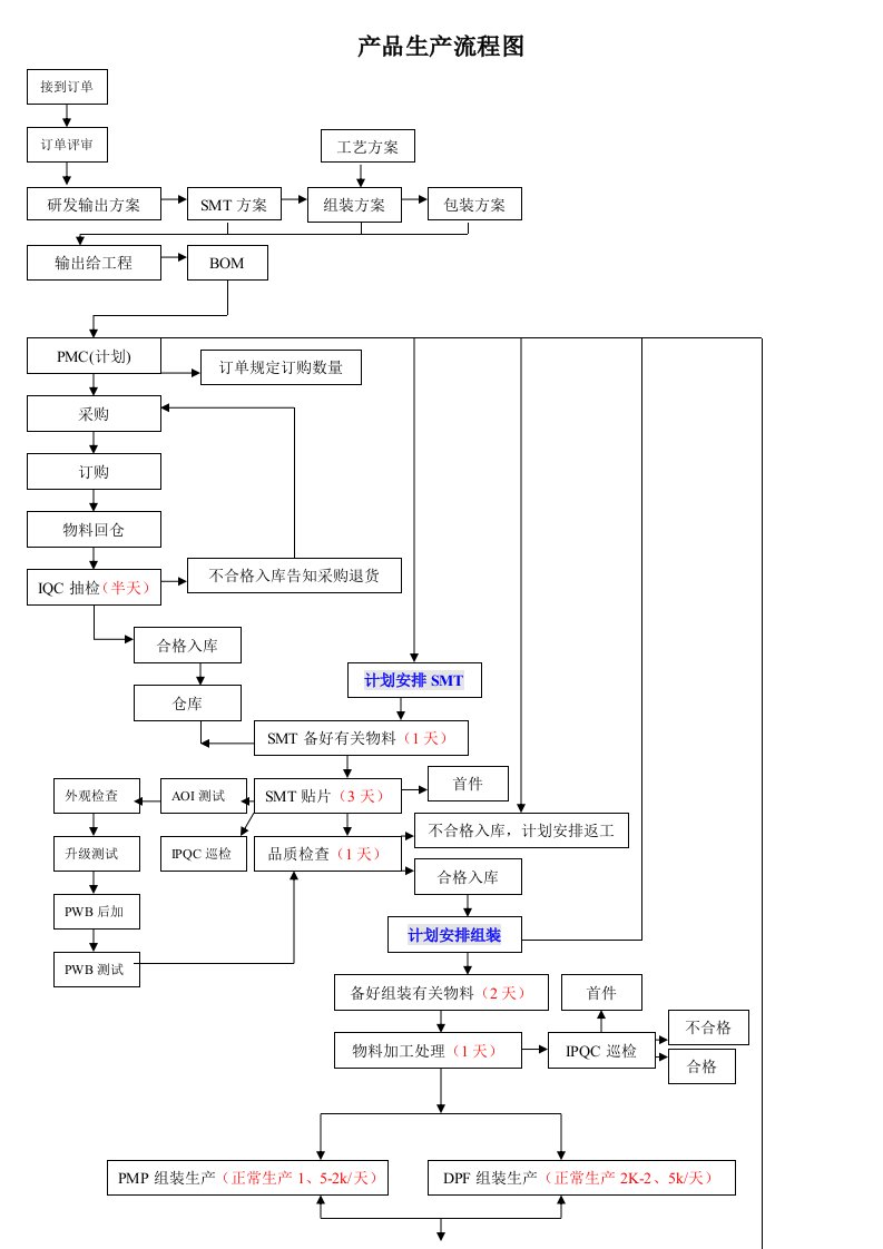 产品生产流程图及工艺控制说明