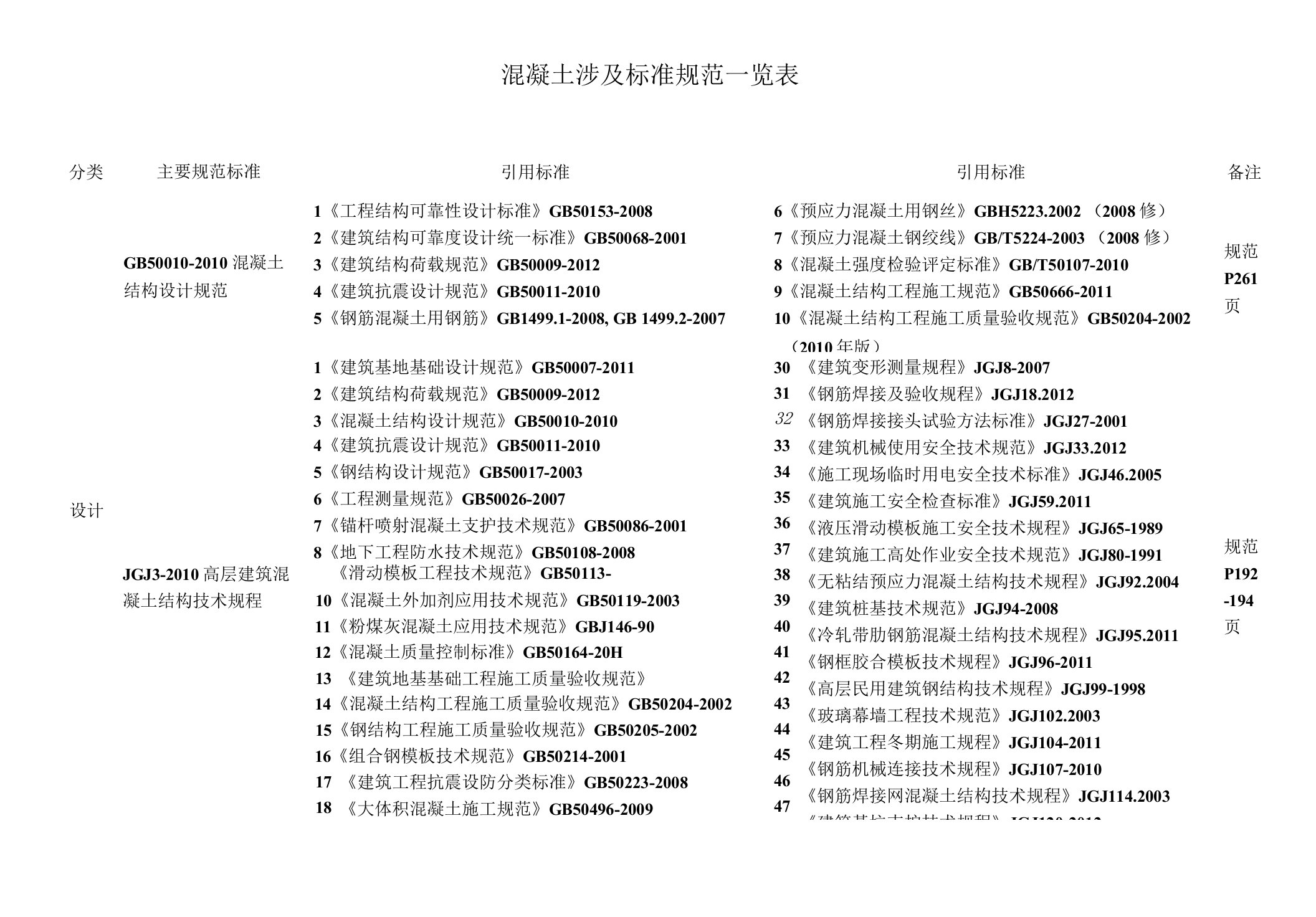 混凝土相关标准规范一览表