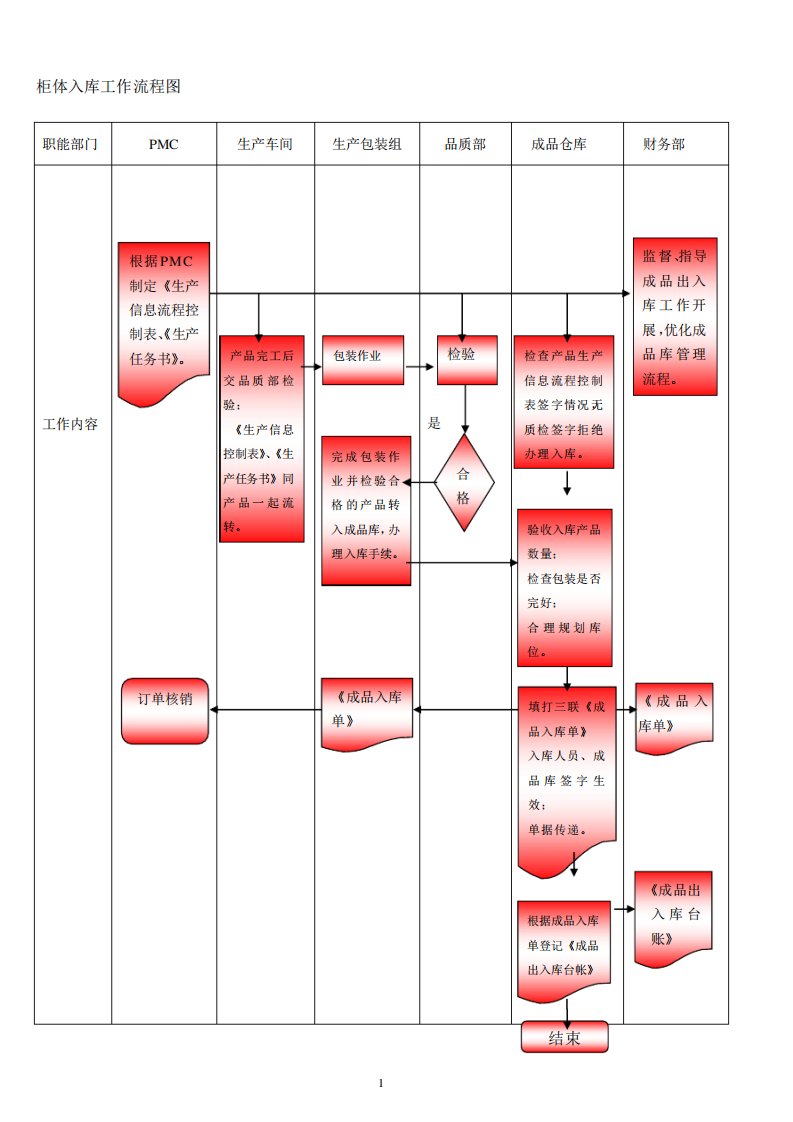 成品出入库流程图