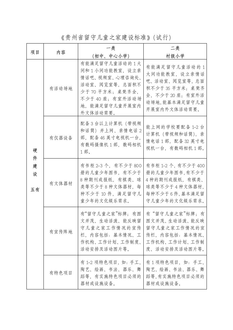 贵州省留守儿童之家建设标准(试行)