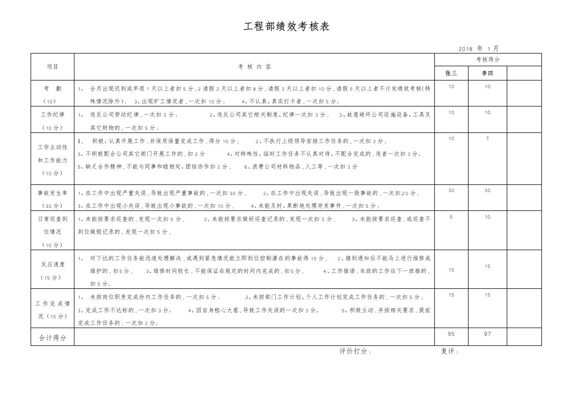 工程部绩效考核表