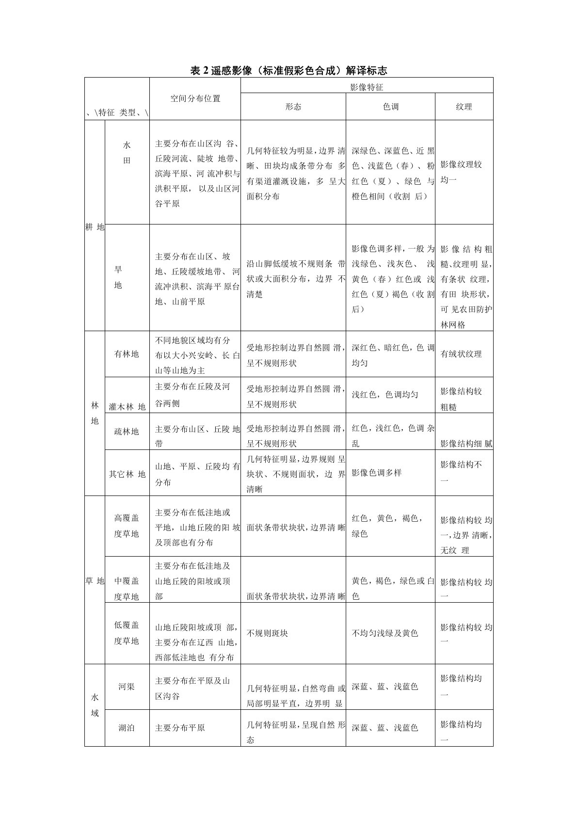 遥感影像解译标志