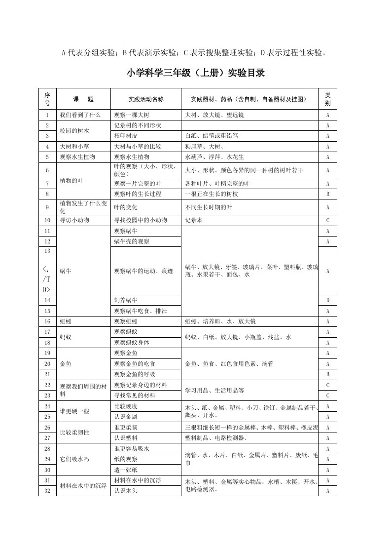 小学科学各年级实验汇总