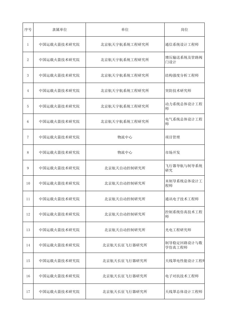 岗位职责-社会成熟人才需求岗位