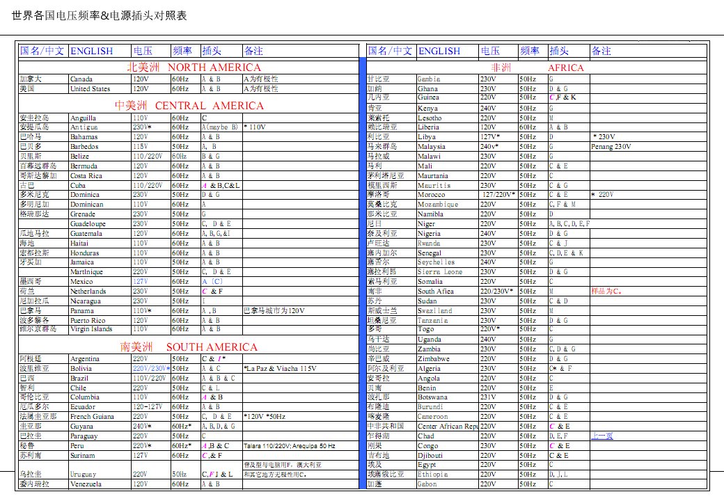 世界各国插头(电压频率