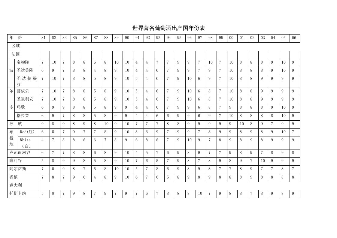 法国卡伊酒庄---世界着名葡萄酒出产国年份表